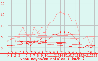 Courbe de la force du vent pour Fiscaglia Migliarino (It)