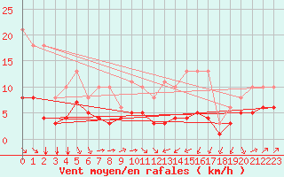 Courbe de la force du vent pour Estres-la-Campagne (14)
