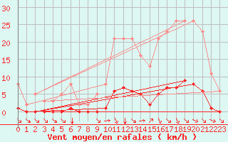 Courbe de la force du vent pour Abbeville - Hpital (80)