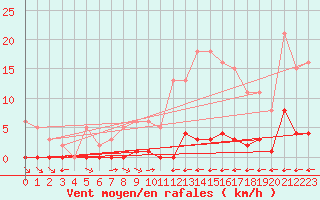 Courbe de la force du vent pour La Baeza (Esp)