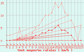 Courbe de la force du vent pour Sandillon (45)