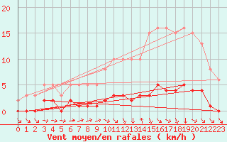 Courbe de la force du vent pour Amiens - Dury (80)