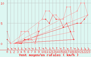 Courbe de la force du vent pour Colmar-Ouest (68)