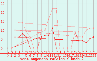 Courbe de la force du vent pour Colmar-Ouest (68)