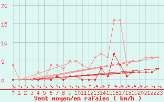 Courbe de la force du vent pour Souprosse (40)