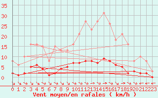 Courbe de la force du vent pour Saint-Maximin-la-Sainte-Baume (83)