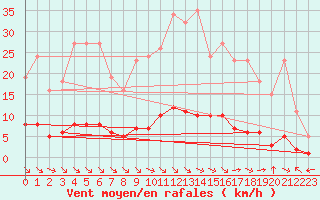 Courbe de la force du vent pour Saint-Maximin-la-Sainte-Baume (83)