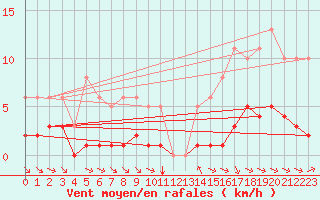 Courbe de la force du vent pour Grimentz (Sw)