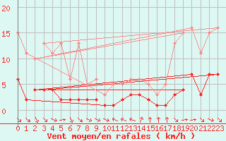 Courbe de la force du vent pour Grimentz (Sw)