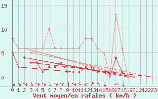 Courbe de la force du vent pour Grimentz (Sw)