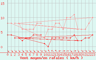 Courbe de la force du vent pour Grimentz (Sw)