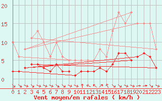 Courbe de la force du vent pour Grimentz (Sw)