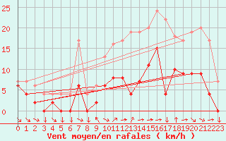 Courbe de la force du vent pour Metz (57)