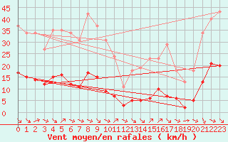 Courbe de la force du vent pour Saint-Jean-de-Vedas (34)