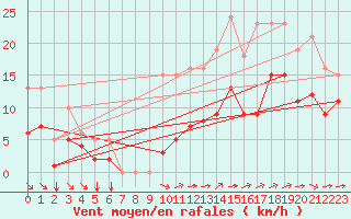 Courbe de la force du vent pour Saint-Mdard-d