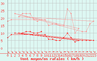 Courbe de la force du vent pour Chatelus-Malvaleix (23)