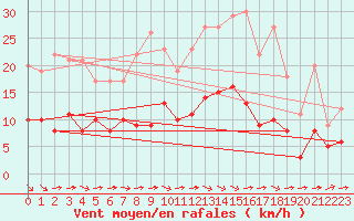 Courbe de la force du vent pour Metz (57)