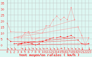 Courbe de la force du vent pour Gros-Rderching (57)