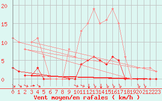 Courbe de la force du vent pour Aizenay (85)