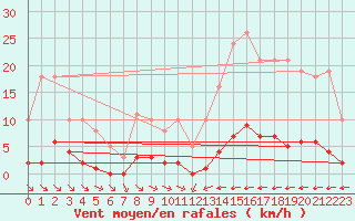 Courbe de la force du vent pour La Baeza (Esp)