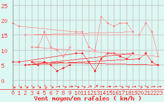 Courbe de la force du vent pour Chailles (41)