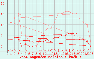 Courbe de la force du vent pour Chailles (41)