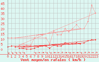 Courbe de la force du vent pour Sainte-Genevive-des-Bois (91)