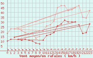 Courbe de la force du vent pour Saint-Mdard-d