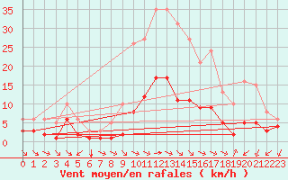 Courbe de la force du vent pour Saint-Jean-de-Vedas (34)