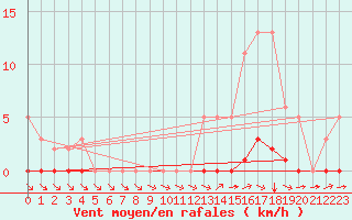 Courbe de la force du vent pour Abbeville - Hpital (80)