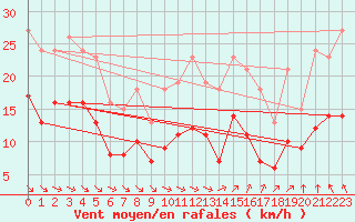 Courbe de la force du vent pour Saint-Mdard-d