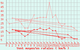 Courbe de la force du vent pour Corsept (44)