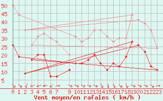 Courbe de la force du vent pour Cambrai / Epinoy (62)