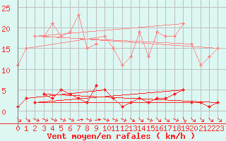 Courbe de la force du vent pour Bziers-Centre (34)