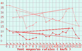 Courbe de la force du vent pour Saint-Martin-de-Londres (34)