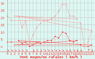 Courbe de la force du vent pour Saint-Vran (05)