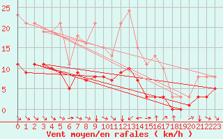 Courbe de la force du vent pour Saint-Jean-de-Vedas (34)
