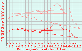 Courbe de la force du vent pour Crest (26)