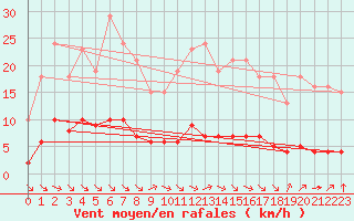 Courbe de la force du vent pour Paris Saint-Germain-des-Prs (75)