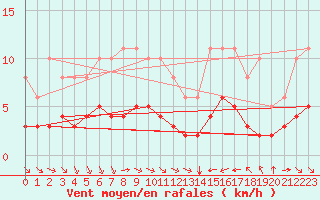 Courbe de la force du vent pour Verges (Esp)