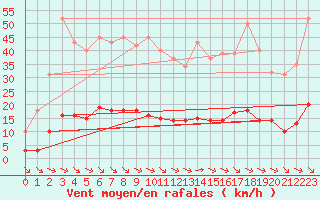 Courbe de la force du vent pour Saint-Martin-de-Londres (34)