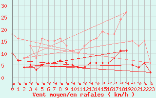 Courbe de la force du vent pour Corsept (44)