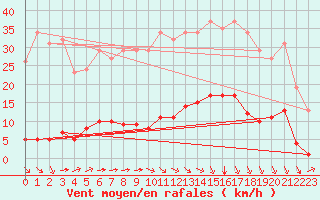 Courbe de la force du vent pour Bziers-Centre (34)