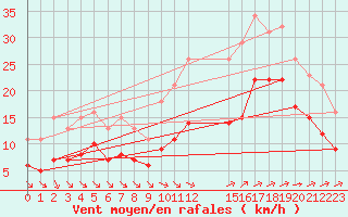 Courbe de la force du vent pour Montroy (17)