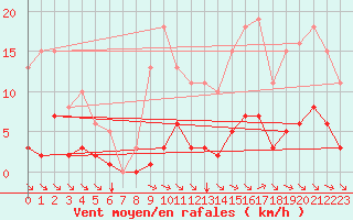 Courbe de la force du vent pour Guidel (56)