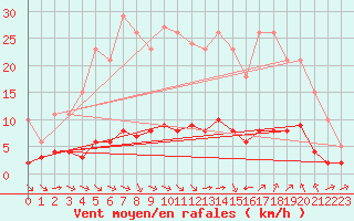 Courbe de la force du vent pour Sant Quint - La Boria (Esp)