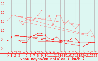 Courbe de la force du vent pour Aniane (34)