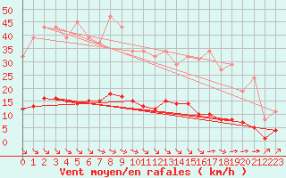 Courbe de la force du vent pour Saint-Martin-de-Londres (34)