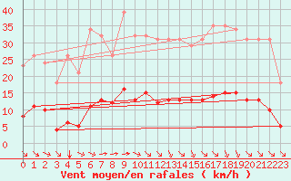 Courbe de la force du vent pour Bziers-Centre (34)