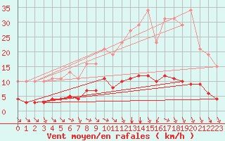 Courbe de la force du vent pour Saint-Amans (48)